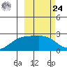 Constantine Harbor tide chart for Saturday, February 24, 2024