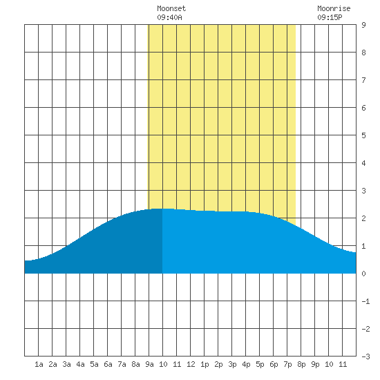 Constantine Harbor tide chart for Sunday, February 25, 2024