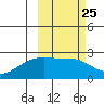 Constantine Harbor tide chart for Sunday, February 25, 2024
