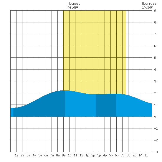 Constantine Harbor tide chart for Monday, February 26, 2024
