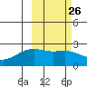 Constantine Harbor tide chart for Monday, February 26, 2024