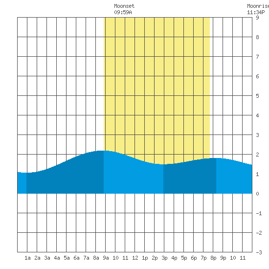 Constantine Harbor tide chart for Tuesday, February 27, 2024