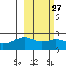 Constantine Harbor tide chart for Tuesday, February 27, 2024
