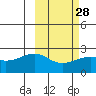 Constantine Harbor tide chart for Wednesday, February 28, 2024