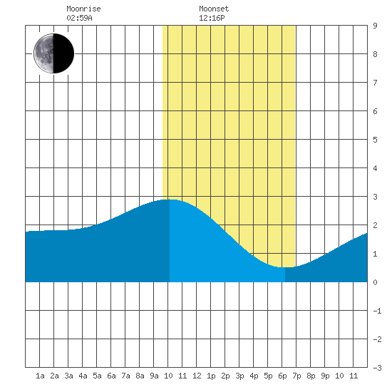 Constantine Harbor tide chart for Friday, February 2, 2024