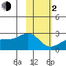 Constantine Harbor tide chart for Friday, February 2, 2024