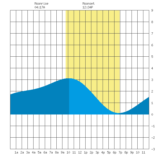 Constantine Harbor tide chart for Saturday, February 3, 2024