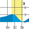 Constantine Harbor tide chart for Saturday, February 3, 2024