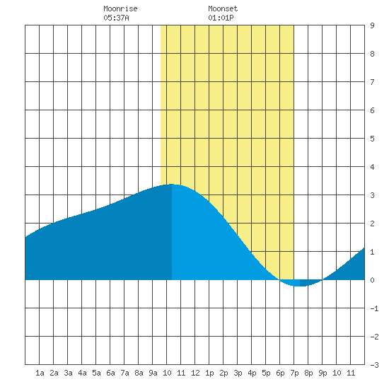 Constantine Harbor tide chart for Sunday, February 4, 2024