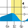 Constantine Harbor tide chart for Sunday, February 4, 2024