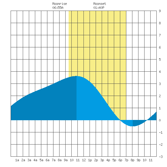 Constantine Harbor tide chart for Monday, February 5, 2024