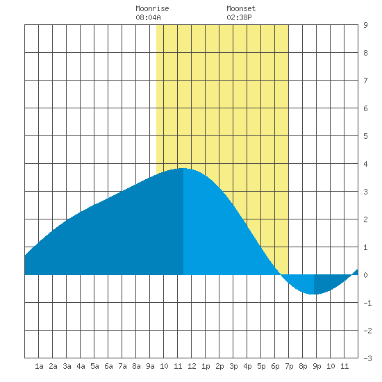 Constantine Harbor tide chart for Tuesday, February 6, 2024
