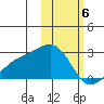 Constantine Harbor tide chart for Tuesday, February 6, 2024