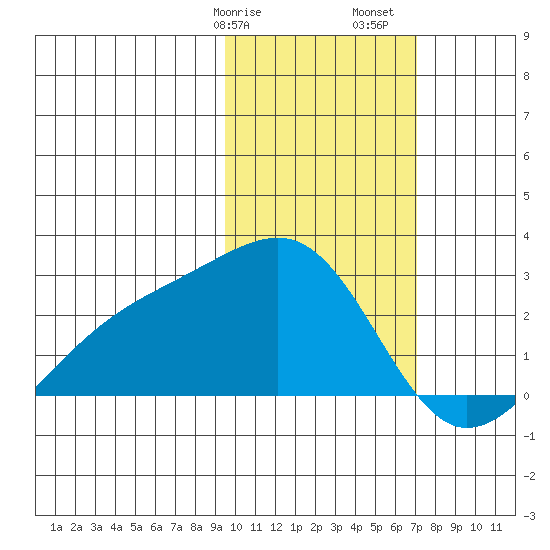 Constantine Harbor tide chart for Wednesday, February 7, 2024