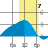 Constantine Harbor tide chart for Wednesday, February 7, 2024