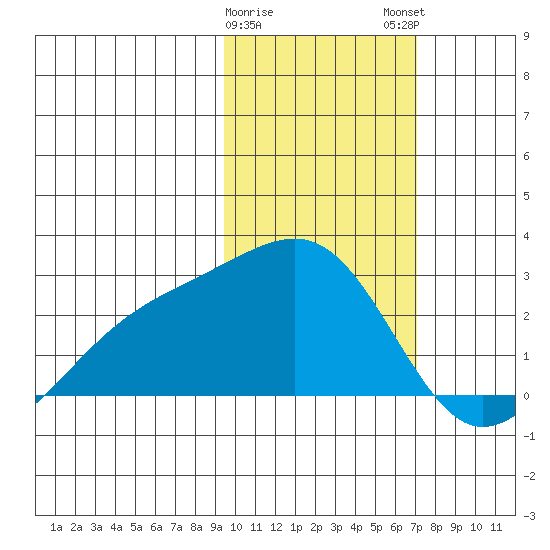 Constantine Harbor tide chart for Thursday, February 8, 2024