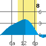 Constantine Harbor tide chart for Thursday, February 8, 2024