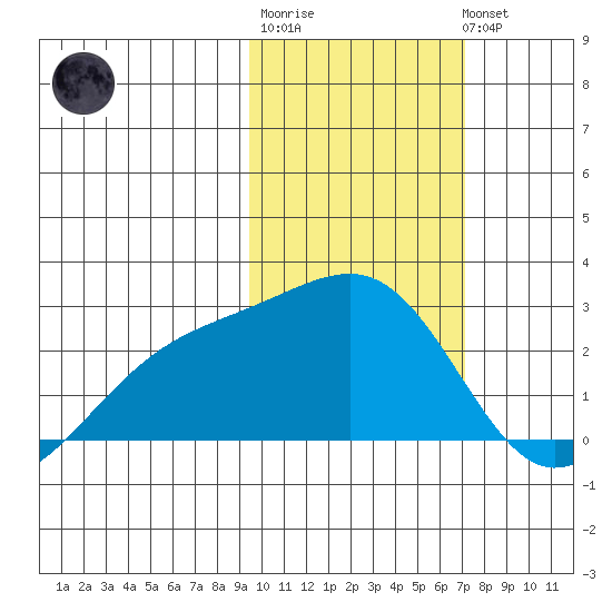Constantine Harbor tide chart for Friday, February 9, 2024