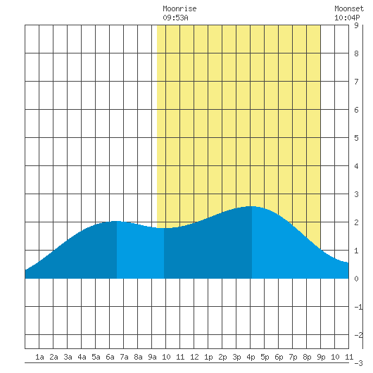 Constantine Harbor tide chart for Sunday, March 10, 2024