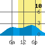 Constantine Harbor tide chart for Sunday, March 10, 2024