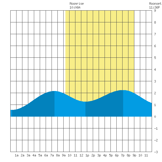 Constantine Harbor tide chart for Monday, March 11, 2024