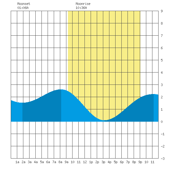 Constantine Harbor tide chart for Wednesday, March 13, 2024