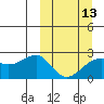 Constantine Harbor tide chart for Wednesday, March 13, 2024