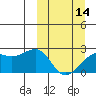 Constantine Harbor tide chart for Thursday, March 14, 2024
