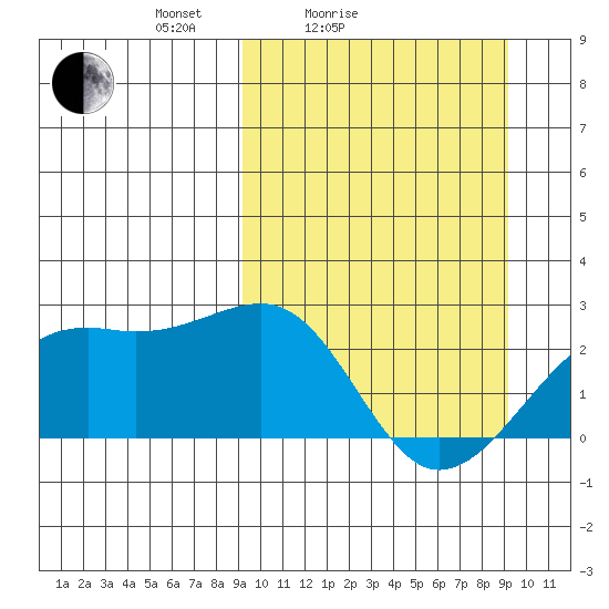 Constantine Harbor tide chart for Saturday, March 16, 2024