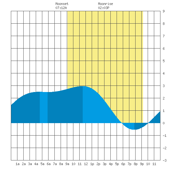 Constantine Harbor tide chart for Monday, March 18, 2024