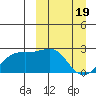 Constantine Harbor tide chart for Tuesday, March 19, 2024