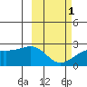 Constantine Harbor tide chart for Friday, March 1, 2024