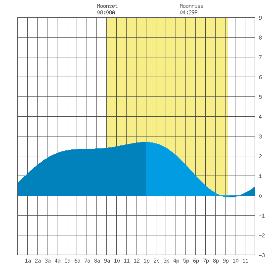 Constantine Harbor tide chart for Wednesday, March 20, 2024