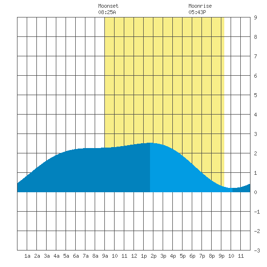 Constantine Harbor tide chart for Thursday, March 21, 2024