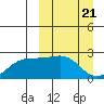 Constantine Harbor tide chart for Thursday, March 21, 2024