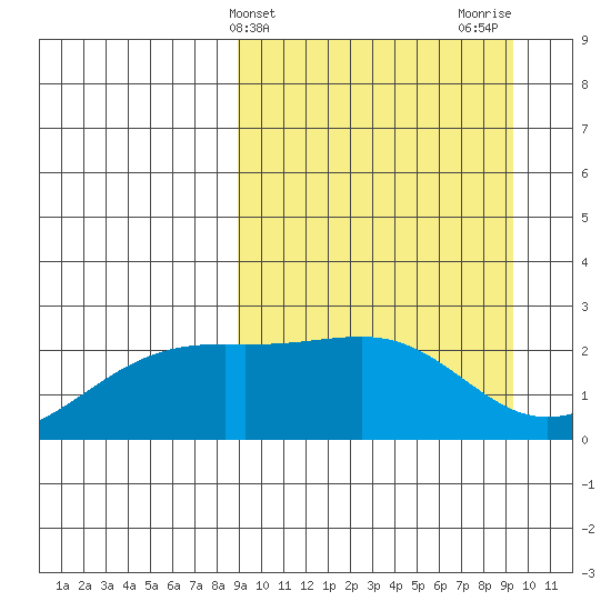 Constantine Harbor tide chart for Friday, March 22, 2024