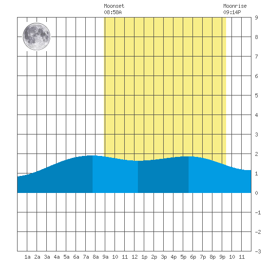 Constantine Harbor tide chart for Sunday, March 24, 2024