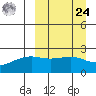 Constantine Harbor tide chart for Sunday, March 24, 2024