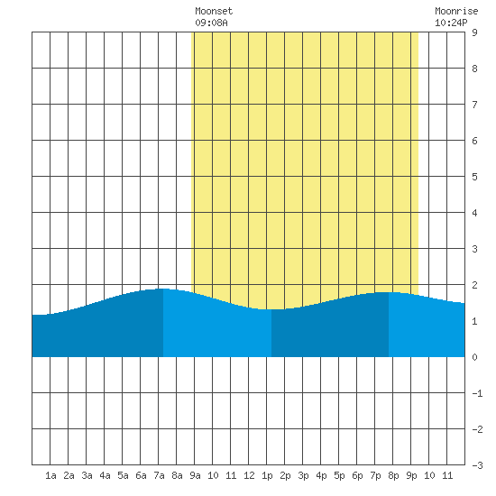 Constantine Harbor tide chart for Monday, March 25, 2024