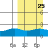 Constantine Harbor tide chart for Monday, March 25, 2024