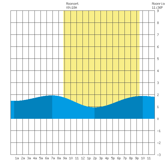 Constantine Harbor tide chart for Tuesday, March 26, 2024