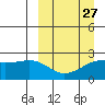 Constantine Harbor tide chart for Wednesday, March 27, 2024