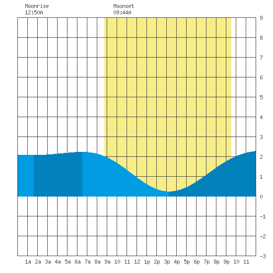 Constantine Harbor tide chart for Thursday, March 28, 2024
