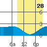 Constantine Harbor tide chart for Thursday, March 28, 2024
