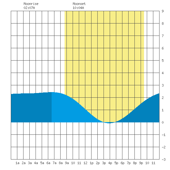 Constantine Harbor tide chart for Friday, March 29, 2024