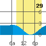 Constantine Harbor tide chart for Friday, March 29, 2024