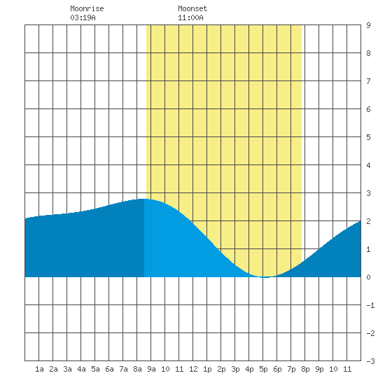 Constantine Harbor tide chart for Saturday, March 2, 2024