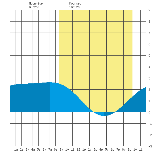 Constantine Harbor tide chart for Saturday, March 30, 2024