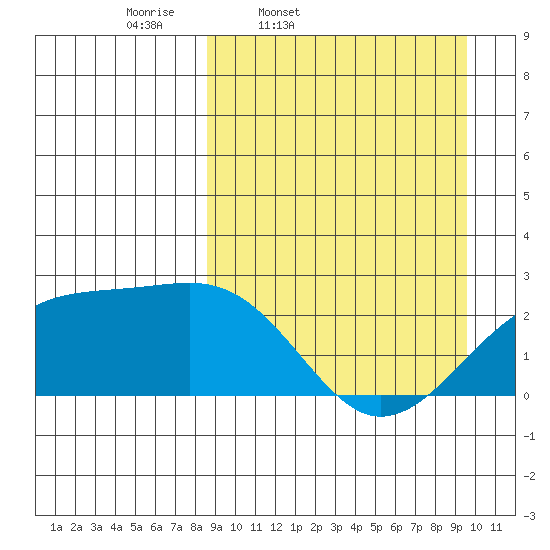 Constantine Harbor tide chart for Sunday, March 31, 2024