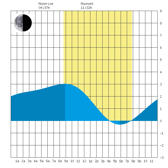 Constantine Harbor tide chart for Sunday, March 3, 2024
